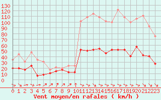 Courbe de la force du vent pour Leucate (11)