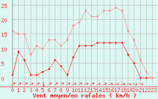 Courbe de la force du vent pour Croisette (62)