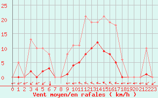 Courbe de la force du vent pour Vias (34)