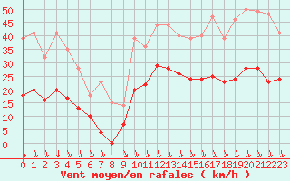 Courbe de la force du vent pour Avignon (84)