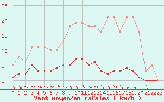 Courbe de la force du vent pour Saint-Igneuc (22)
