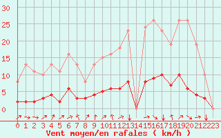 Courbe de la force du vent pour Six-Fours (83)