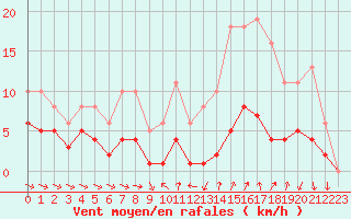 Courbe de la force du vent pour Saint-Igneuc (22)