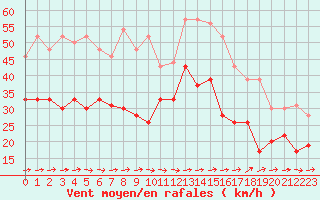 Courbe de la force du vent pour Ile du Levant (83)