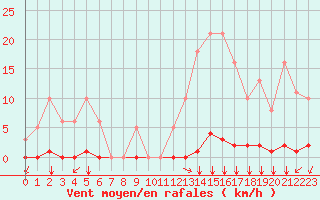 Courbe de la force du vent pour Saint-Vran (05)