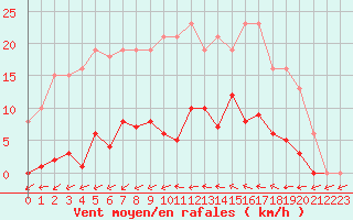 Courbe de la force du vent pour Agde (34)