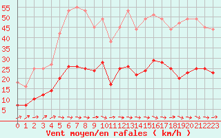 Courbe de la force du vent pour Bussy (60)