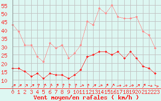 Courbe de la force du vent pour Treize-Vents (85)