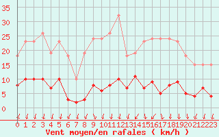 Courbe de la force du vent pour Nonaville (16)