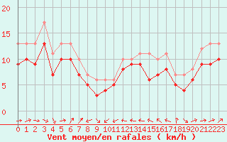 Courbe de la force du vent pour Plussin (42)
