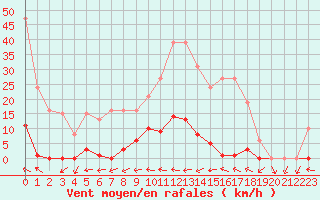 Courbe de la force du vent pour Sallles d
