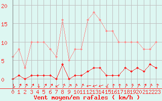 Courbe de la force du vent pour Pinsot (38)