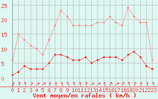 Courbe de la force du vent pour Herserange (54)