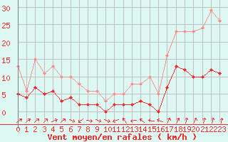 Courbe de la force du vent pour Combs-la-Ville (77)