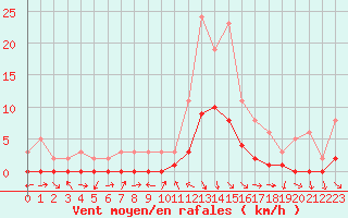 Courbe de la force du vent pour Gjilan (Kosovo)