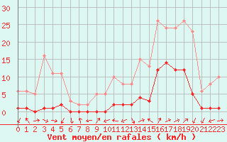 Courbe de la force du vent pour Le Luc (83)