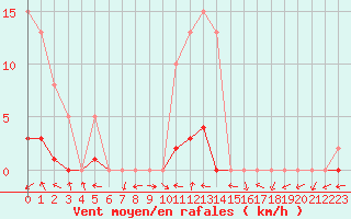 Courbe de la force du vent pour Potes / Torre del Infantado (Esp)