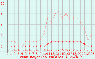 Courbe de la force du vent pour Nris-les-Bains (03)