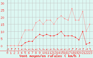 Courbe de la force du vent pour Beaucroissant (38)