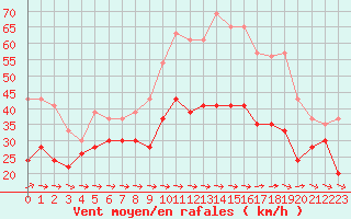 Courbe de la force du vent pour Cap Cpet (83)