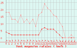 Courbe de la force du vent pour Saclas (91)