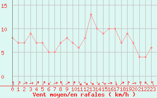 Courbe de la force du vent pour Selonnet - Chabanon (04)