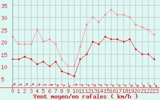 Courbe de la force du vent pour Lanvoc (29)