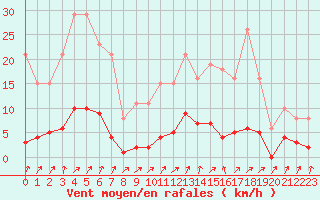Courbe de la force du vent pour Nris-les-Bains (03)