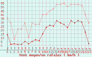 Courbe de la force du vent pour Saint-Michel-Mont-Mercure (85)