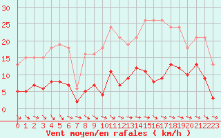 Courbe de la force du vent pour Herhet (Be)