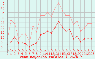 Courbe de la force du vent pour Als (30)