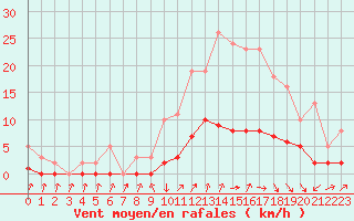 Courbe de la force du vent pour Cabris (13)