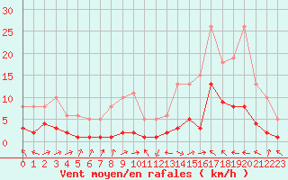 Courbe de la force du vent pour Beaucroissant (38)