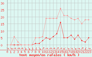 Courbe de la force du vent pour Liefrange (Lu)