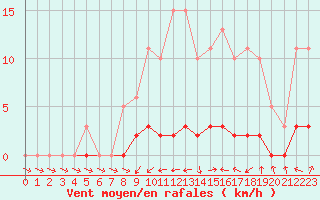 Courbe de la force du vent pour Lhospitalet (46)