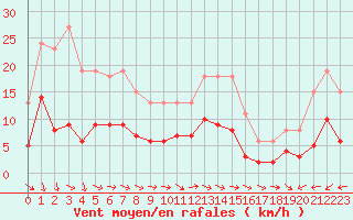 Courbe de la force du vent pour Pomrols (34)