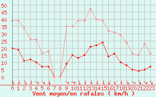 Courbe de la force du vent pour Vias (34)