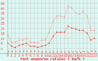 Courbe de la force du vent pour Sallanches (74)