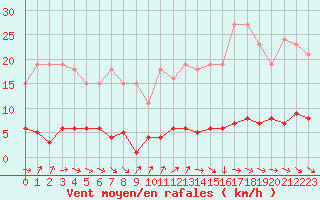 Courbe de la force du vent pour Cernay-la-Ville (78)