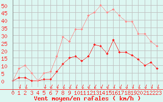 Courbe de la force du vent pour Saint-Nazaire-d