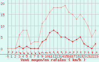 Courbe de la force du vent pour Ploeren (56)
