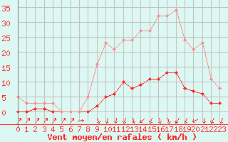 Courbe de la force du vent pour Herserange (54)