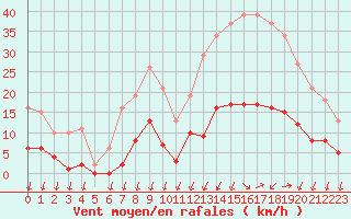 Courbe de la force du vent pour Saint-Nazaire-d