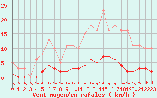 Courbe de la force du vent pour Trgueux (22)