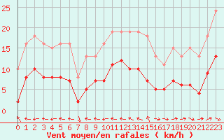 Courbe de la force du vent pour Sorcy-Bauthmont (08)