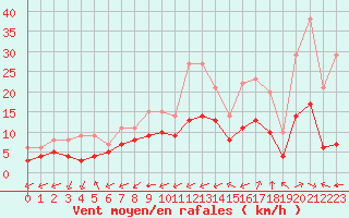 Courbe de la force du vent pour Souprosse (40)
