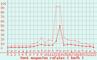 Courbe de la force du vent pour Fiscaglia Migliarino (It)