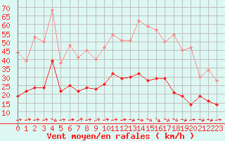 Courbe de la force du vent pour Angers-Beaucouz (49)