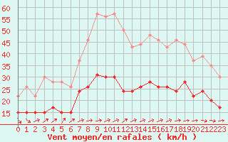 Courbe de la force du vent pour Villacoublay (78)