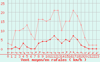 Courbe de la force du vent pour Liefrange (Lu)